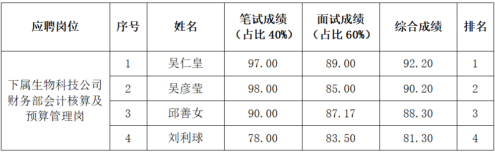 综合成绩 综合成绩