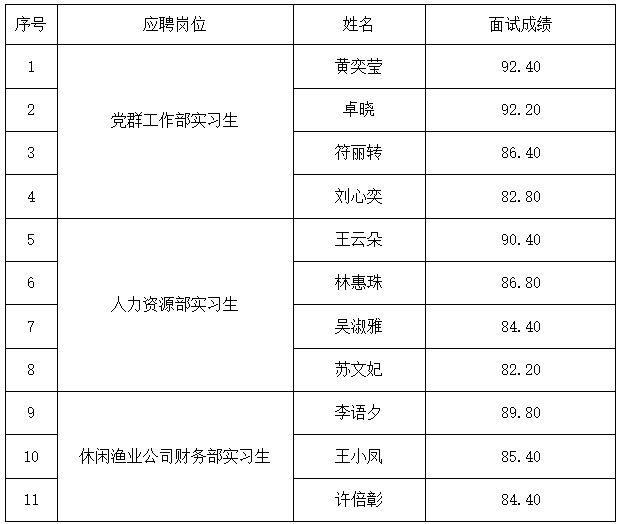 面试成绩